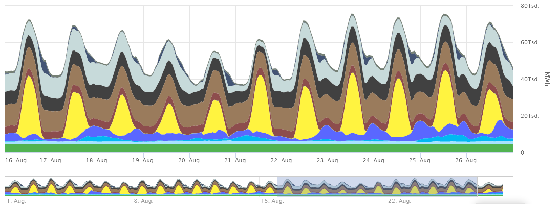 visualisierung der Stromquellen in Deutscland für Tage im August: überaschend ist der große Anteil von 